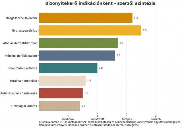 A méhméreg különböző kutatási területeinek bizonyítékerősségét összehasonlító ábra mozgásszervi, bőrgyógyászati, neurológiai és onkológiai témákkal