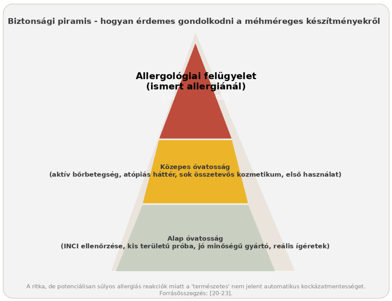 A méhméreges készítmények használatának biztonsági szempontjait rangsoroló piramisábra allergia, irritáció és körültekintő alkalmazás fókuszával