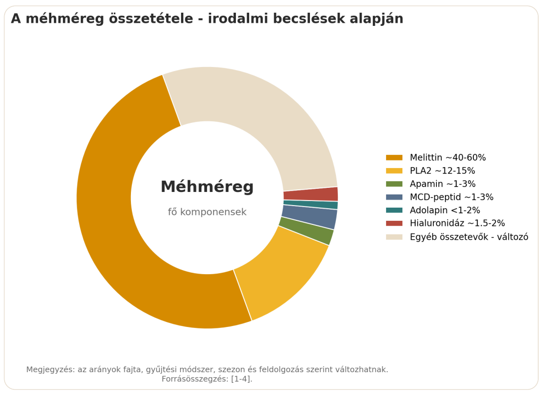 A méhméreg becsült összetételét bemutató ábra a fő komponensek arányaival az irodalom alapján