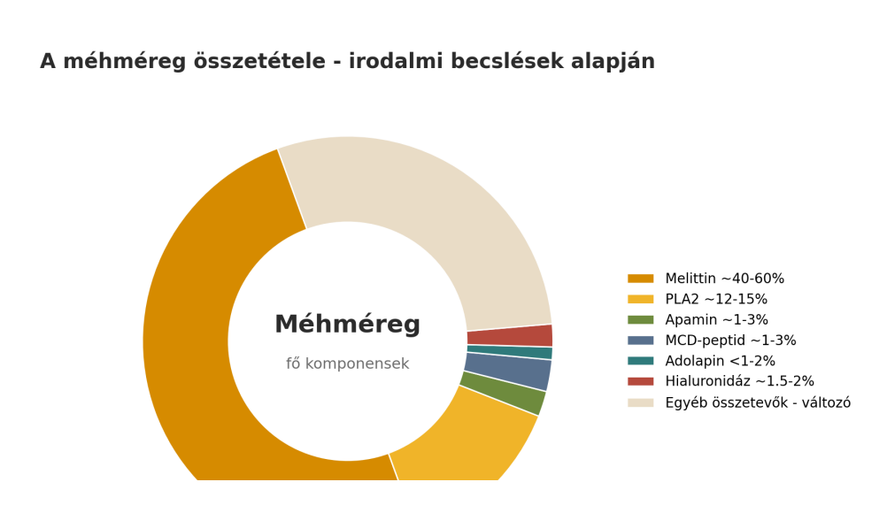 A méhméreg fő összetevőit bemutató összefoglaló ábra melittinnel, PLA2-vel, apaminnal és adolapinnal